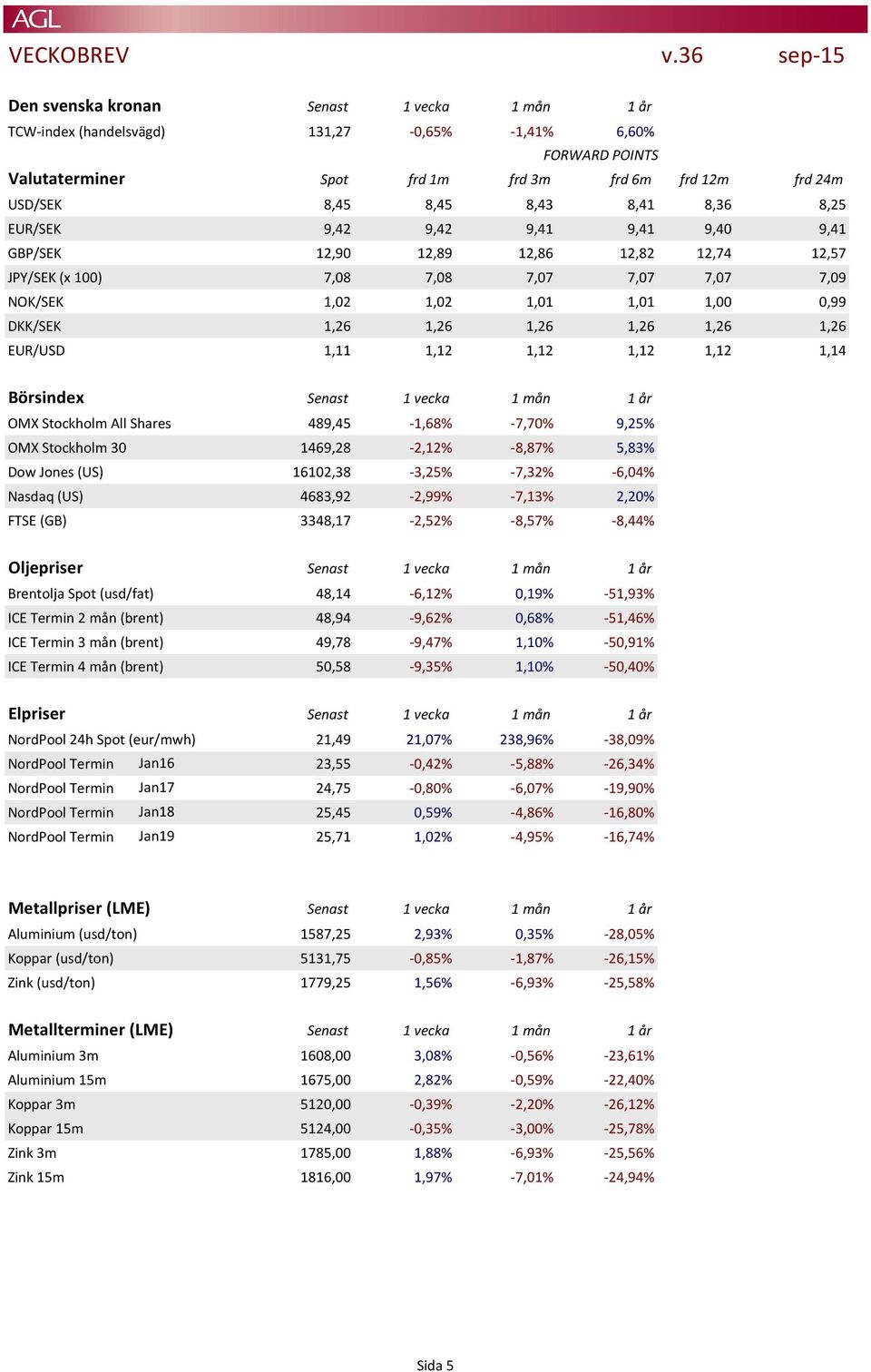 1,26 1,26 EUR/USD 1,11 1,12 1,12 1,12 1,12 1,14 Börsindex Senast 1 vecka 1 mån 1 år OMX Stockholm All Shares 489,45-1,68% -7,70% 9,25% OMX Stockholm 30 1469,28-2,12% -8,87% 5,83% Dow Jones (US)