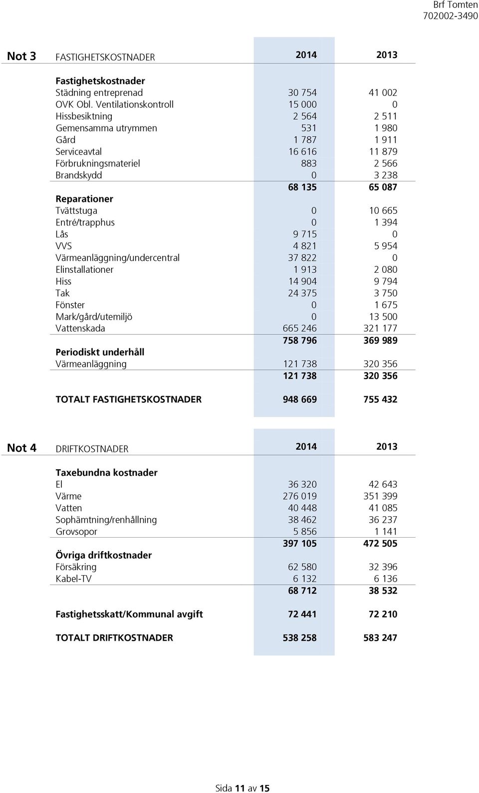 Reparationer Tvättstuga 0 10 665 Entré/trapphus 0 1 394 Lås 9 715 0 VVS 4 821 5 954 Värmeanläggning/undercentral 37 822 0 Elinstallationer 1 913 2 080 Hiss 14 904 9 794 Tak 24 375 3 750 Fönster 0 1