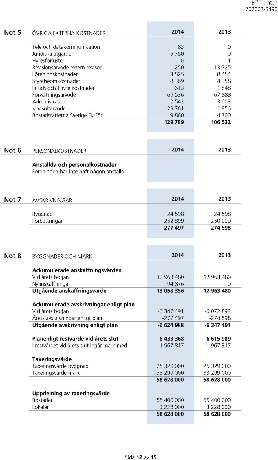 700 129 789 106 532 Not 6 PERSONALKOSTNADER 2014 2013 Anställda och personalkostnader Föreningen har inte haft någon anställd.