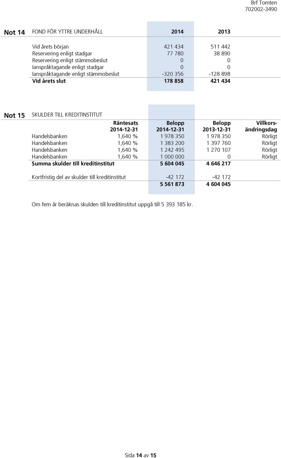 Handelsbanken 1,640 % 1 978 350 1 978 350 Rörligt Handelsbanken 1,640 % 1 383 200 1 397 760 Rörligt Handelsbanken 1,640 % 1 242 495 1 270 107 Rörligt Handelsbanken 1,640 % 1 000 000 0 Rörligt Summa