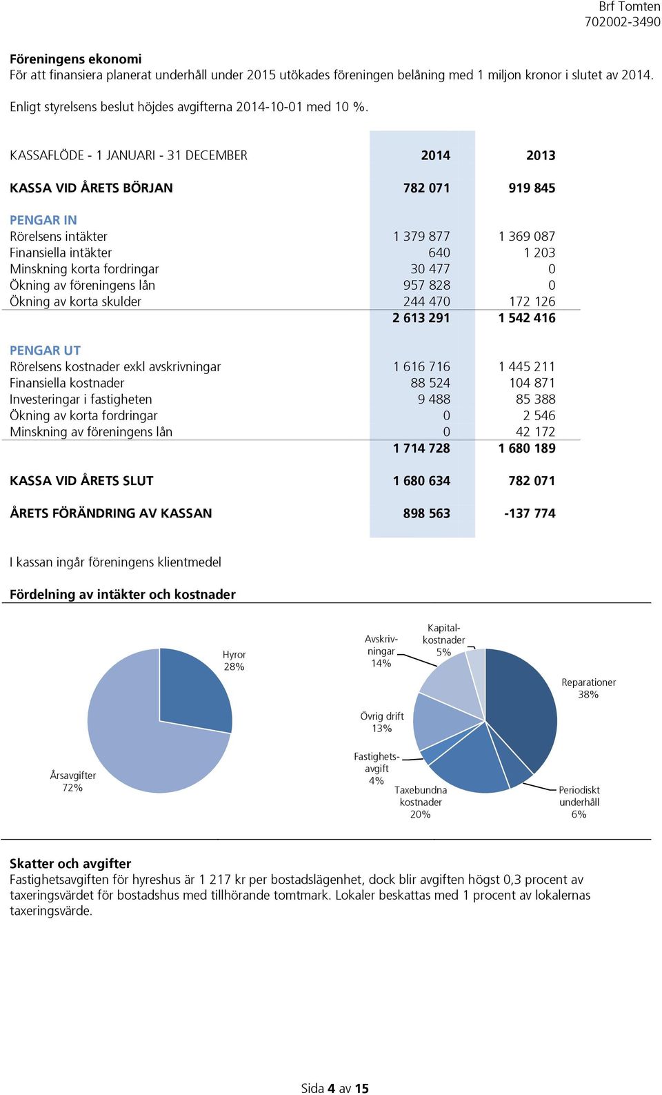 0 Ökning av föreningens lån 957 828 0 Ökning av korta skulder 244 470 172 126 2 613 291 1 542 416 PENGAR UT Rörelsens kostnader exkl avskrivningar 1 616 716 1 445 211 Finansiella kostnader 88 524 104