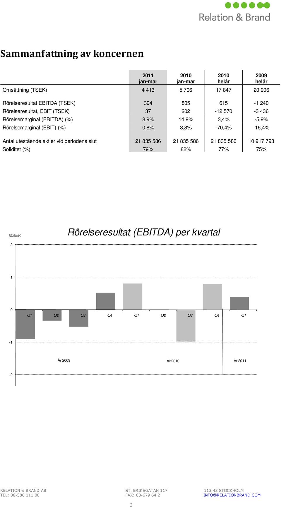 14,9% 3,4% -5,9% Rörelsemarginal (EBIT) (%) 0,8% 3,8% -70,4% -16,4% Antal utestående aktier vid periodens slut 21 835 586 21 835 586