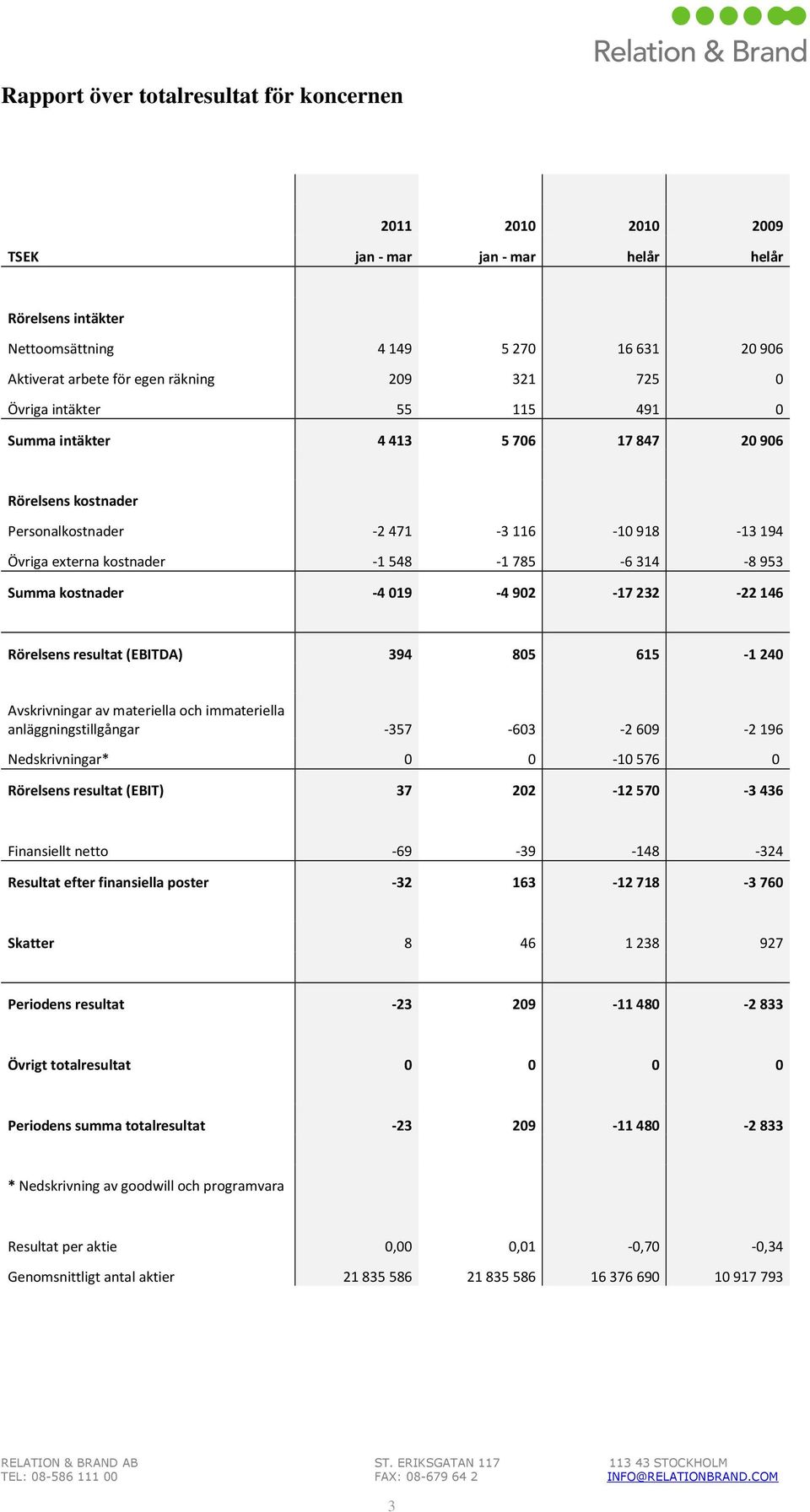 -4019-4902 -17232-22146 Rörelsens resultat (EBITDA) 394 805 615-1 240 Avskrivningar av materiella och immateriella anläggningstillgångar -357-603 -2609-2196 Nedskrivningar* 0 0-10 576 0 Rörelsens