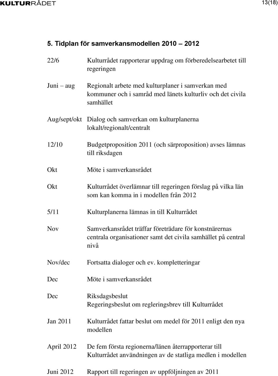 med länets kulturliv och det civila samhället Aug/sept/okt Dialog och samverkan om kulturplanerna lokalt/regionalt/centralt 12/10 Budgetproposition 2011 (och särproposition) avses lämnas till