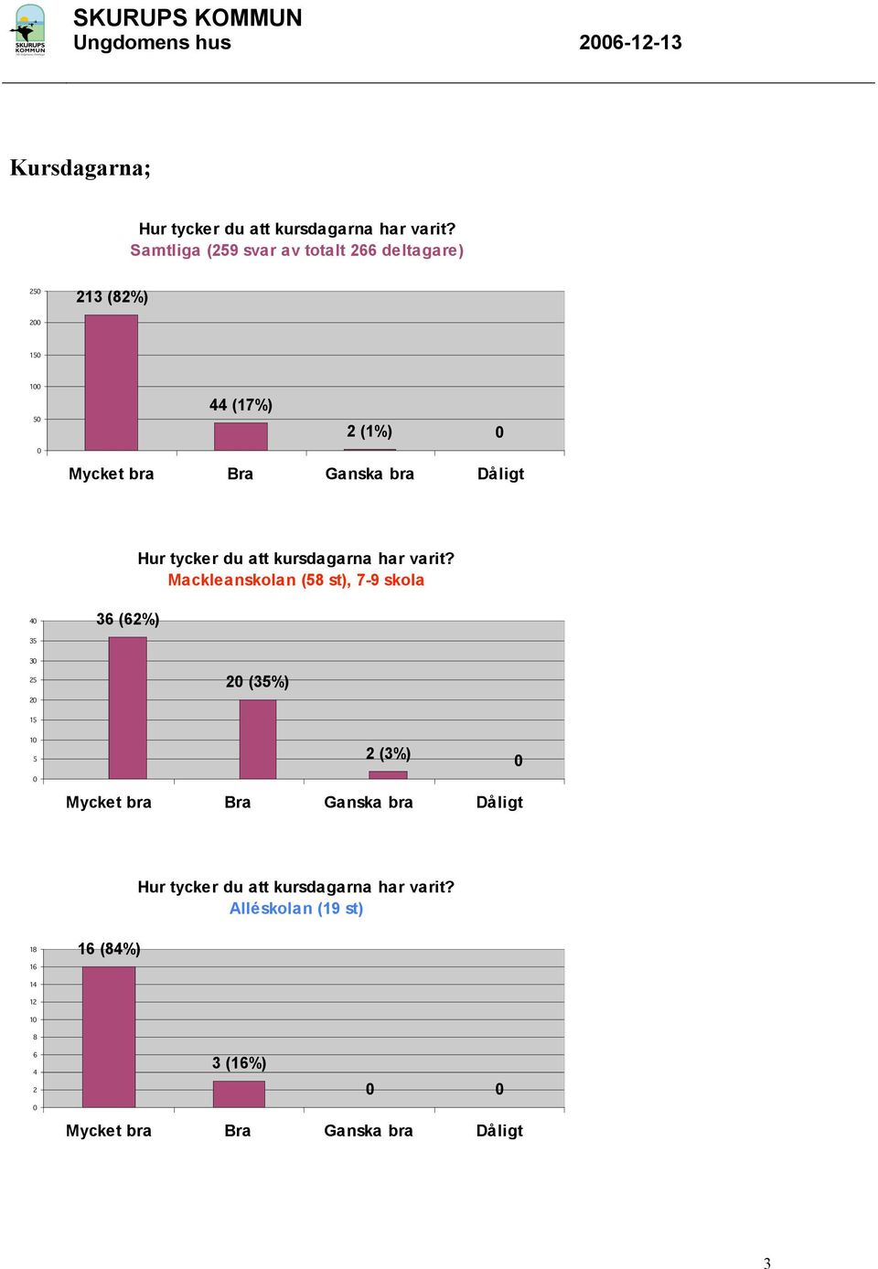 Mackleanskolan ( st), 7-9 skola 3 (%) 3 3 (3%)