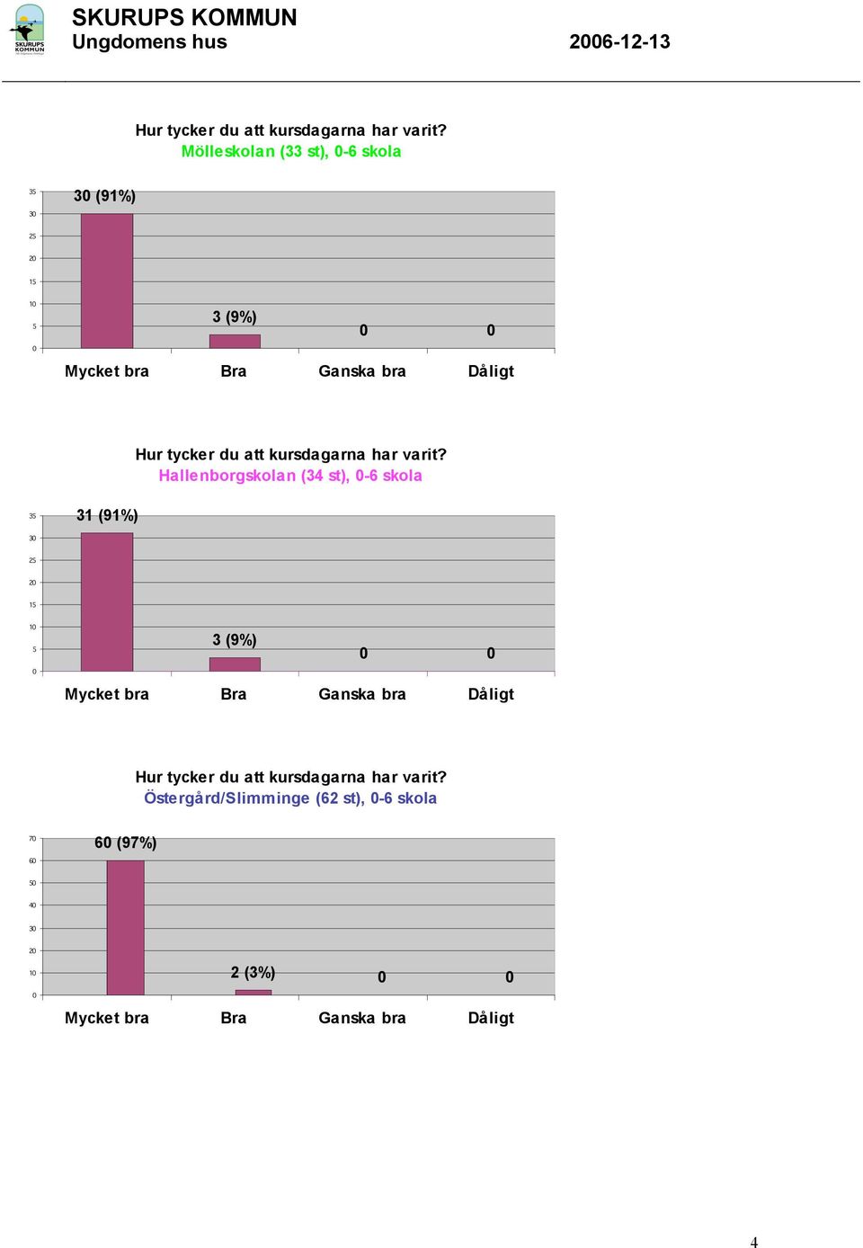 Hallenborgskolan (3 st), - skola 3 31 (91%)