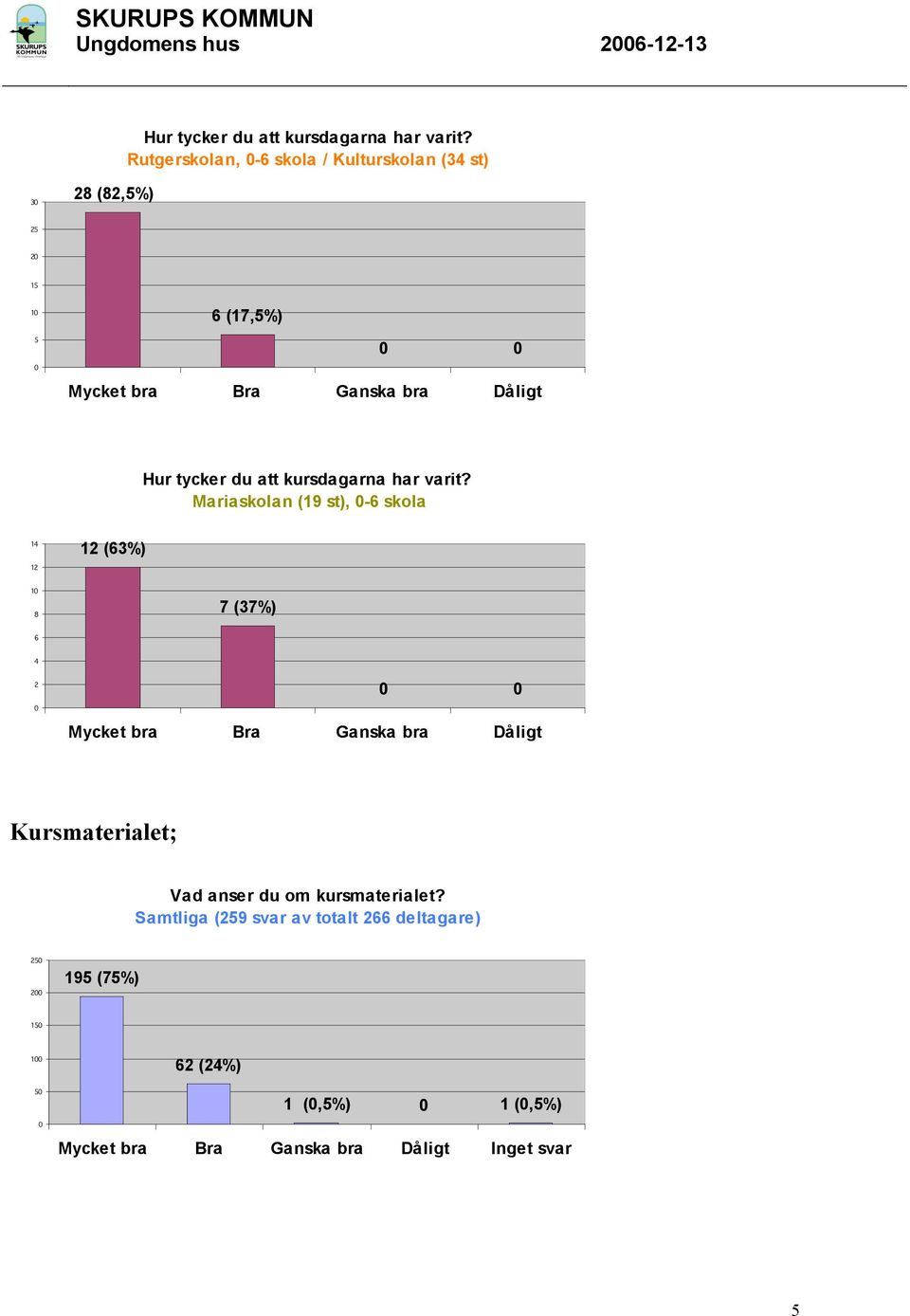 st), - skola 1 1 (3%) 1 1 7 (37%) Kursmaterialet;