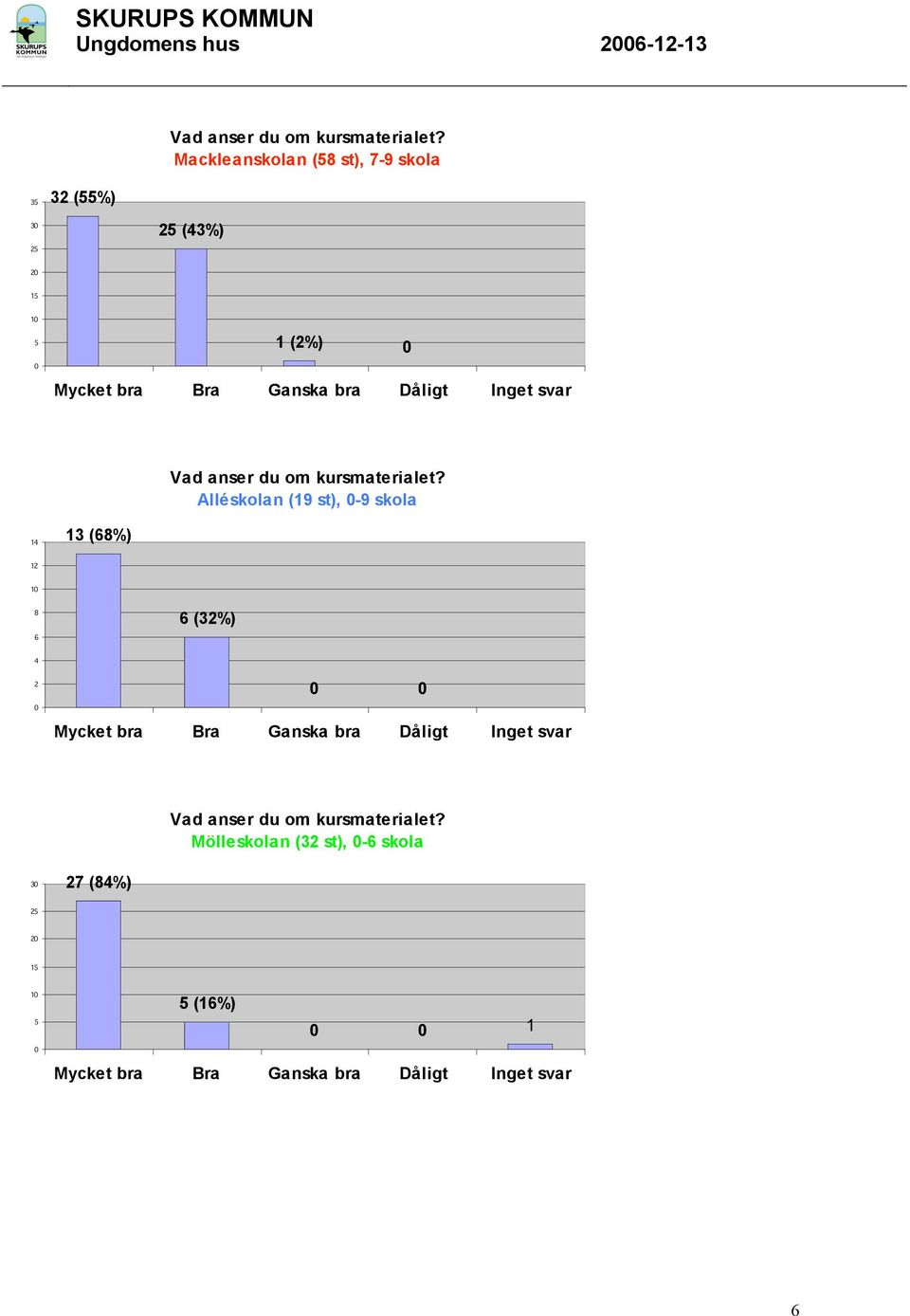 Alléskolan (19 st), -9 skola 1 13 (%) 1 1