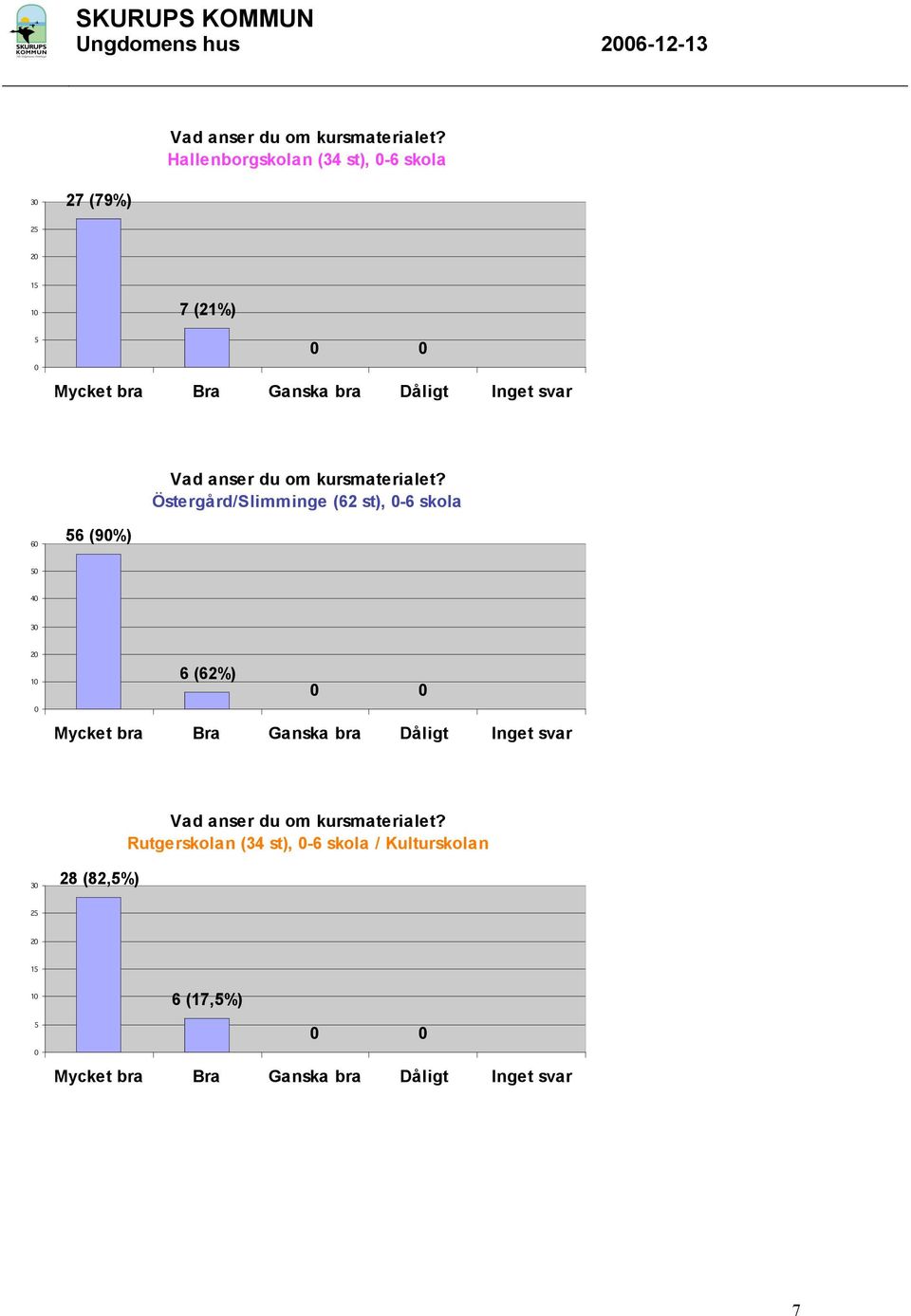 ( st), - skola (9%) 3 1 (%) Rutgerskolan (3