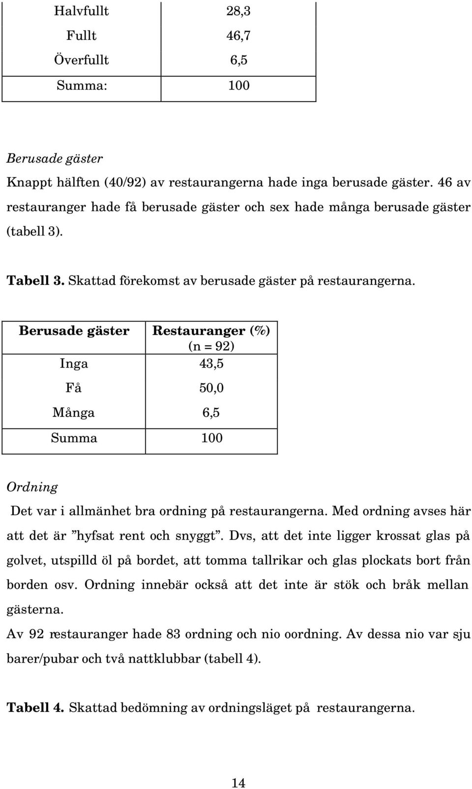 Berusade gäster Restauranger (%) (n = 92) Inga 43,5 Få 50,0 Många 6,5 Summa 100 Ordning Det var i allmänhet bra ordning på restaurangerna. Med ordning avses här att det är hyfsat rent och snyggt.