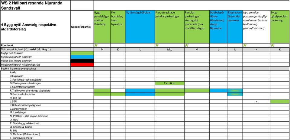 placerade (t ex mataffär, dagis) Dubbelspår Gävle- Härnösand, stopp i Njurunda Tågstation i Nya pendlarparkeringar dagligvaruhandel (saknar bedömning genomförbarhet) Bygg cykelpendlarparkering