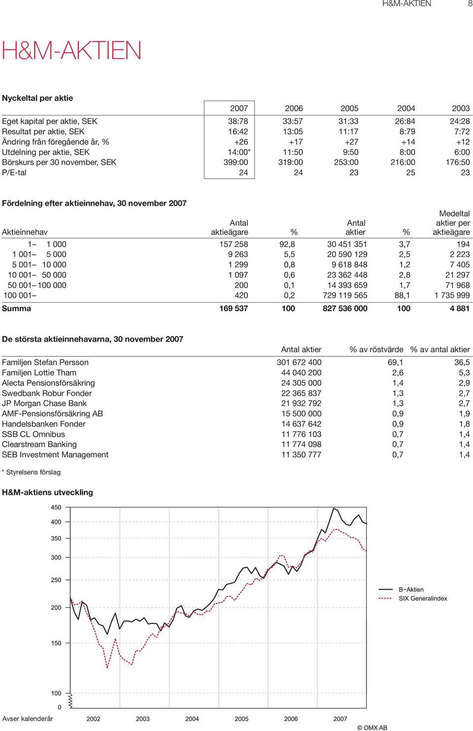 aktieinnehav, 30 november 2007 Medeltal Antal Antal aktier per Aktieinnehav aktieägare % aktier % aktieägare 1 1 000 157 258 92,8 30 451 351 3,7 194 1 001 5 000 9 263 5,5 20 590 129 2,5 2 223 5 001