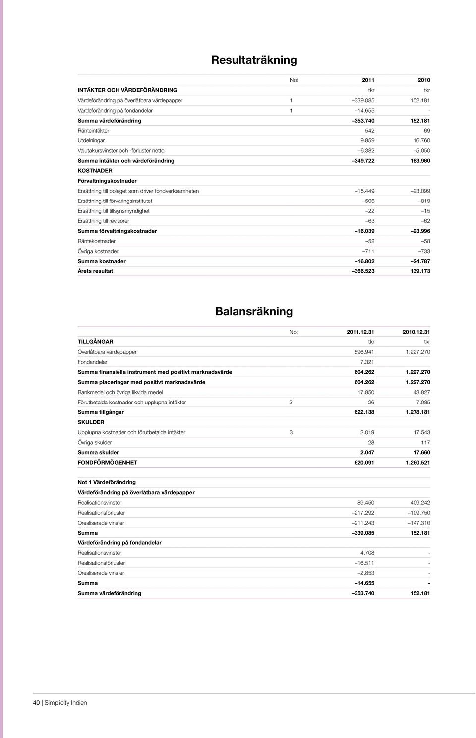 960 KOSTNADER Förvaltningskostnader Ersättning till bolaget som driver fondverksamheten 15.449 23.