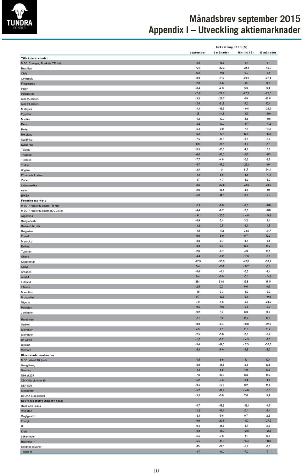 (H-aktier) -2,8-21,2-3,0 10,4 M alaysia -4,1-16,6-19,8-22,9 Egypten 1,5-11,2-11,3-11,9 M exiko -4,2-10,2-5,6-11,6 Peru -3,2-19,9-19,7-14,2 Polen -5,4-9,0-7,7-14,2 Ryssland -5,2-13,1 10,7-15,2