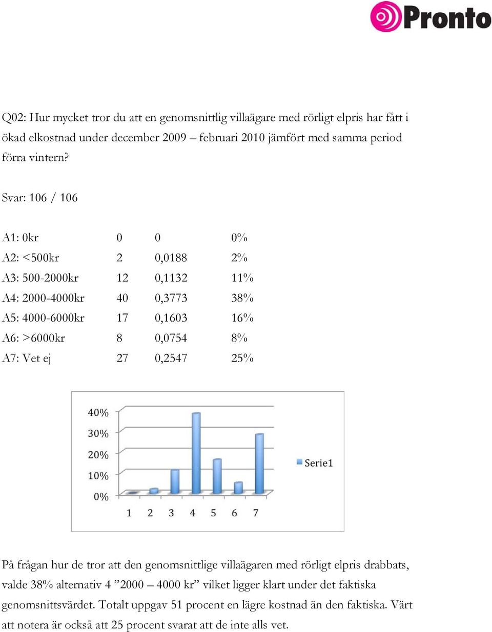 Svar: 106 / 106 A1: 0kr 0 0 0% A2: <500kr 2 0,0188 2% A3: 500-2000kr 12 0,1132 11% A4: 2000-4000kr 40 0,3773 38% A5: 4000-6000kr 17 0,1603 16% A6: >6000kr 8 0,0754 8%