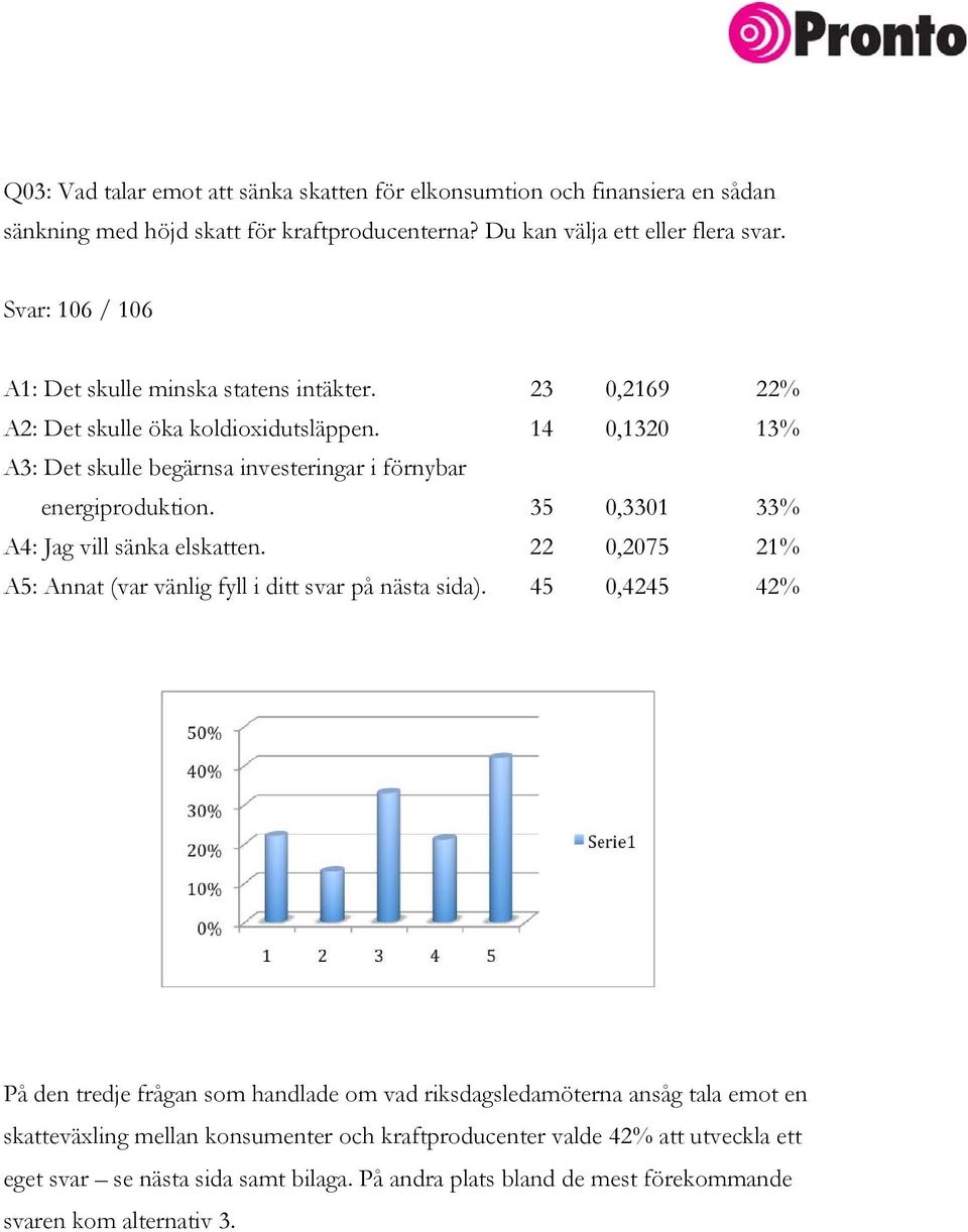 14 0,1320 13% A3: Det skulle begärnsa investeringar i förnybar energiproduktion. 35 0,3301 33% A4: Jag vill sänka elskatten.