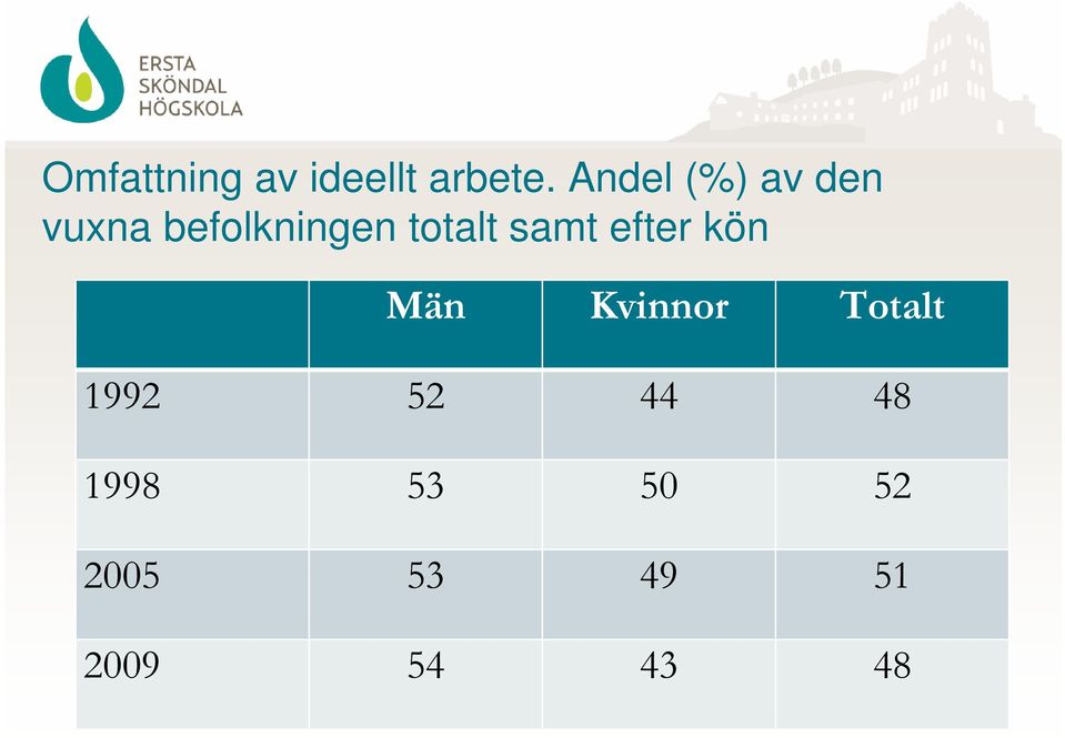 totalt samt efter kön Män Kvinnor Totalt