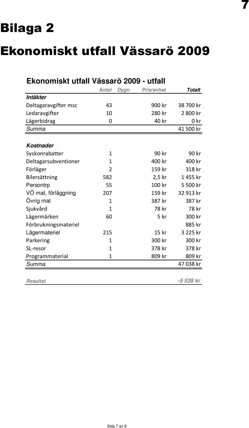 582 2,5 kr 1455 kr Persontrp 55 100 kr 5500 kr VÖ mat, förläggning 207 159 kr 32913 kr Övrig mat 1 387 kr 387 kr Sjukvård 1 78 kr 78 kr Lägermärken 60 5 kr 300 kr