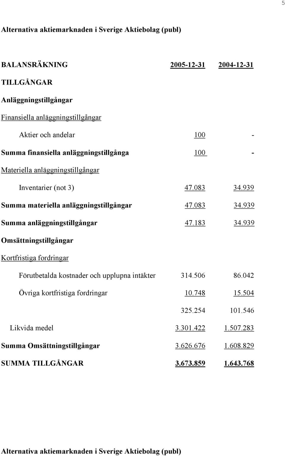 183 34.939 Omsättningstillgångar Kortfristiga fordringar Förutbetalda kostnader och upplupna intäkter 314.506 86.042 Övriga kortfristiga fordringar 10.