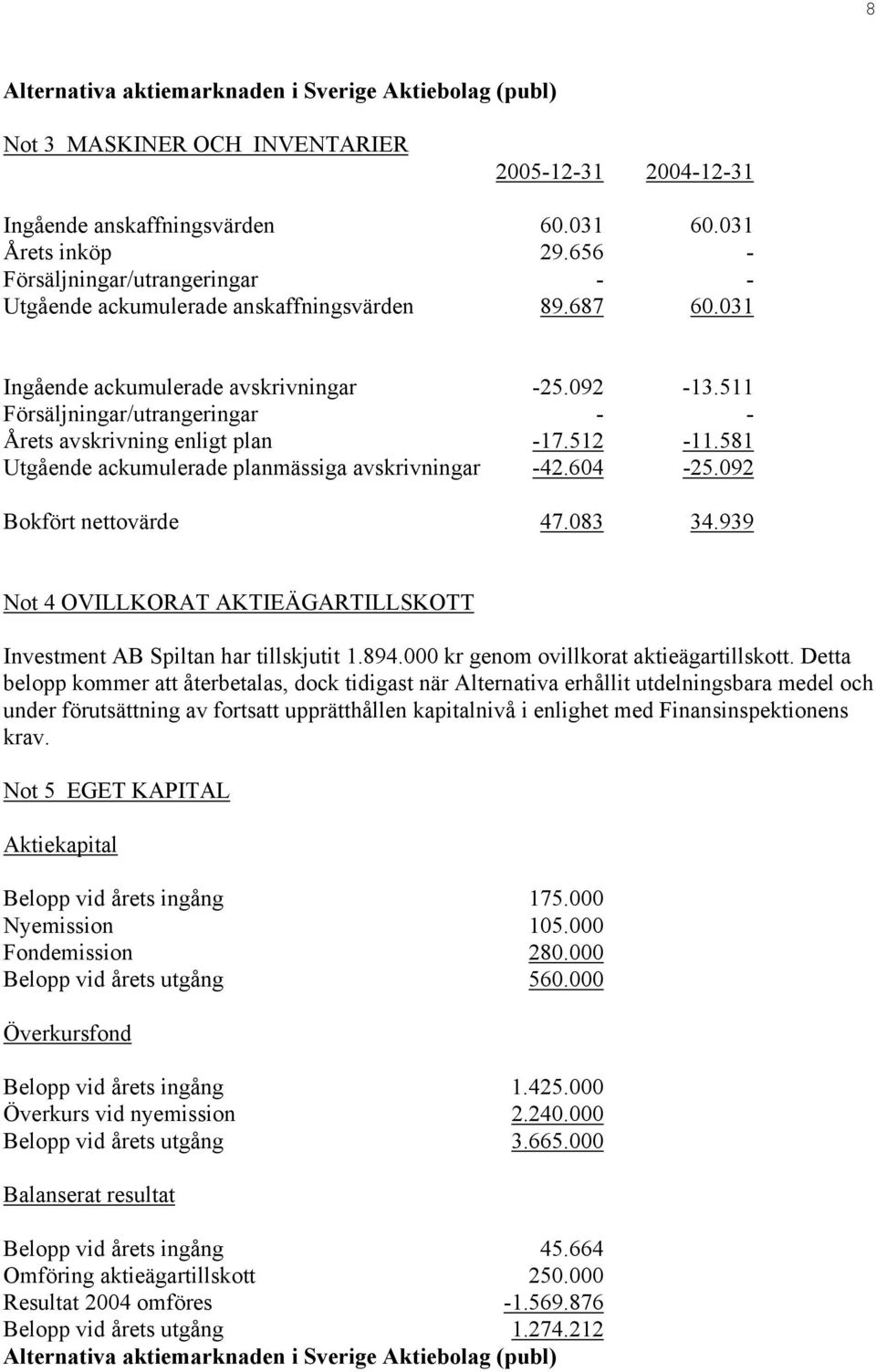 092 Bokfört nettovärde 47.083 34.939 Not 4 OVILLKORAT AKTIEÄGARTILLSKOTT Investment AB Spiltan har tillskjutit 1.894.000 kr genom ovillkorat aktieägartillskott.