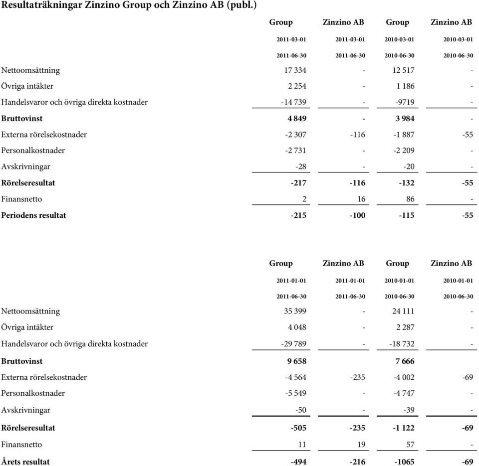 Externa rörelsekostnader -2 307-116 -1 887-55 Personalkostnader -2 731 - -2 209 - Avskrivningar -28 - -20 - Rörelseresultat -217-116 -132-55 Finansnetto 2 16 86 - Periodens resultat -215-100 -115-55