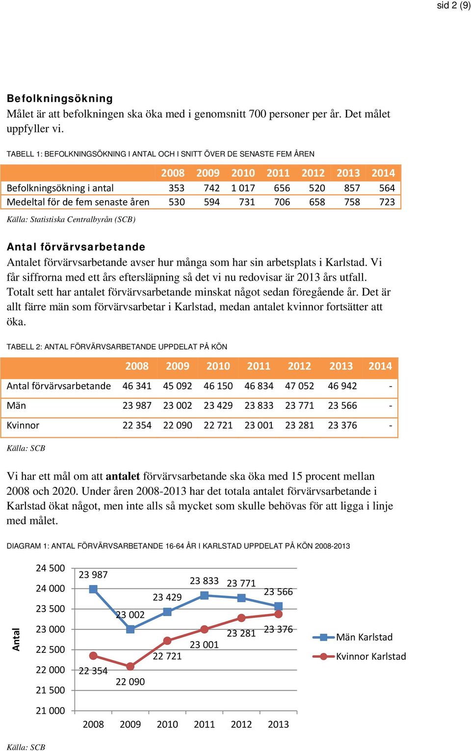 530 594 731 706 658 758 723 Källa: Statistiska Centralbyrån (SCB) Antal förvärvsarbetande Antalet förvärvsarbetande avser hur många som har sin arbetsplats i Karlstad.