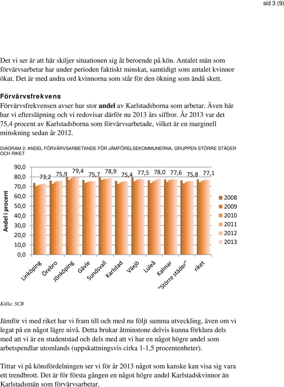 Även här har vi eftersläpning och vi redovisar därför nu 2013 års siffror. År 2013 var det 75,4 procent av Karlstadsborna som förvärvsarbetade, vilket är en marginell minskning sedan år 2012.