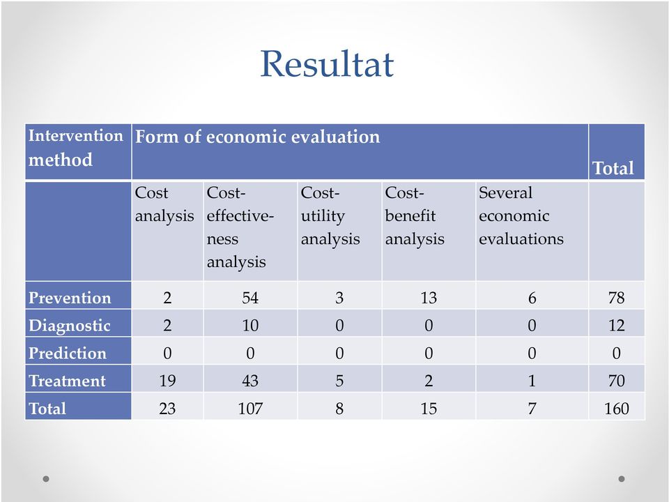 Several economic evaluations Total Prevention 2 54 3 13 6 78 Diagnostic 2