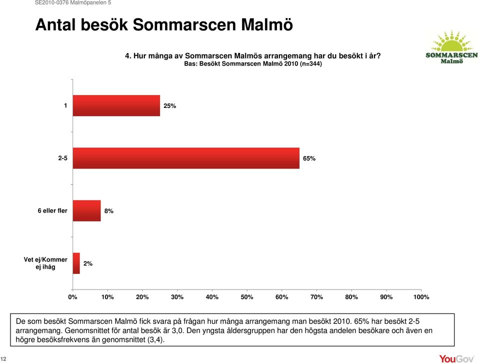 Sommarscen Malmö fick svara på frågan hur många arrangemang man besökt 2010. 65% har besökt 2-5 arrangemang.