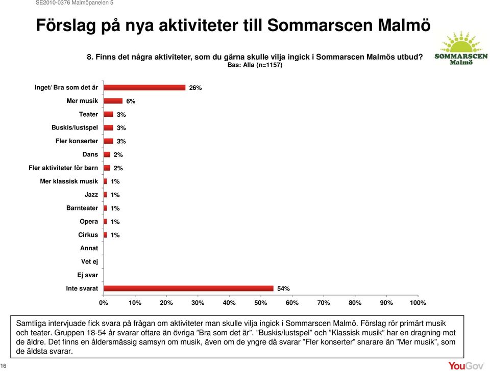 ej Ej svar Inte svarat 54% Samtliga intervjuade fick svara på frågan om aktiviteter man skulle vilja ingick i Sommarscen Malmö. Förslag rör primärt musik och teater.