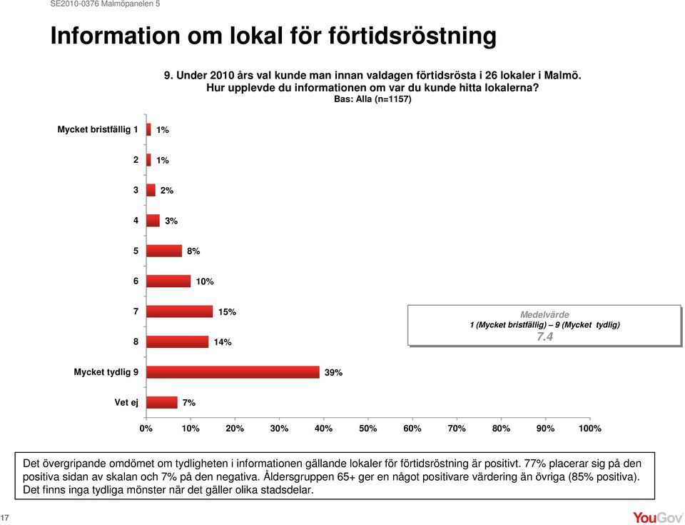 Bas: Alla (n=1157) Mycket bristfällig 1 2 3 4 5 8% 6 10% 7 8 15% 14% Medelvärde 1 (Mycket bristfällig) 9 (Mycket tydlig) 7.