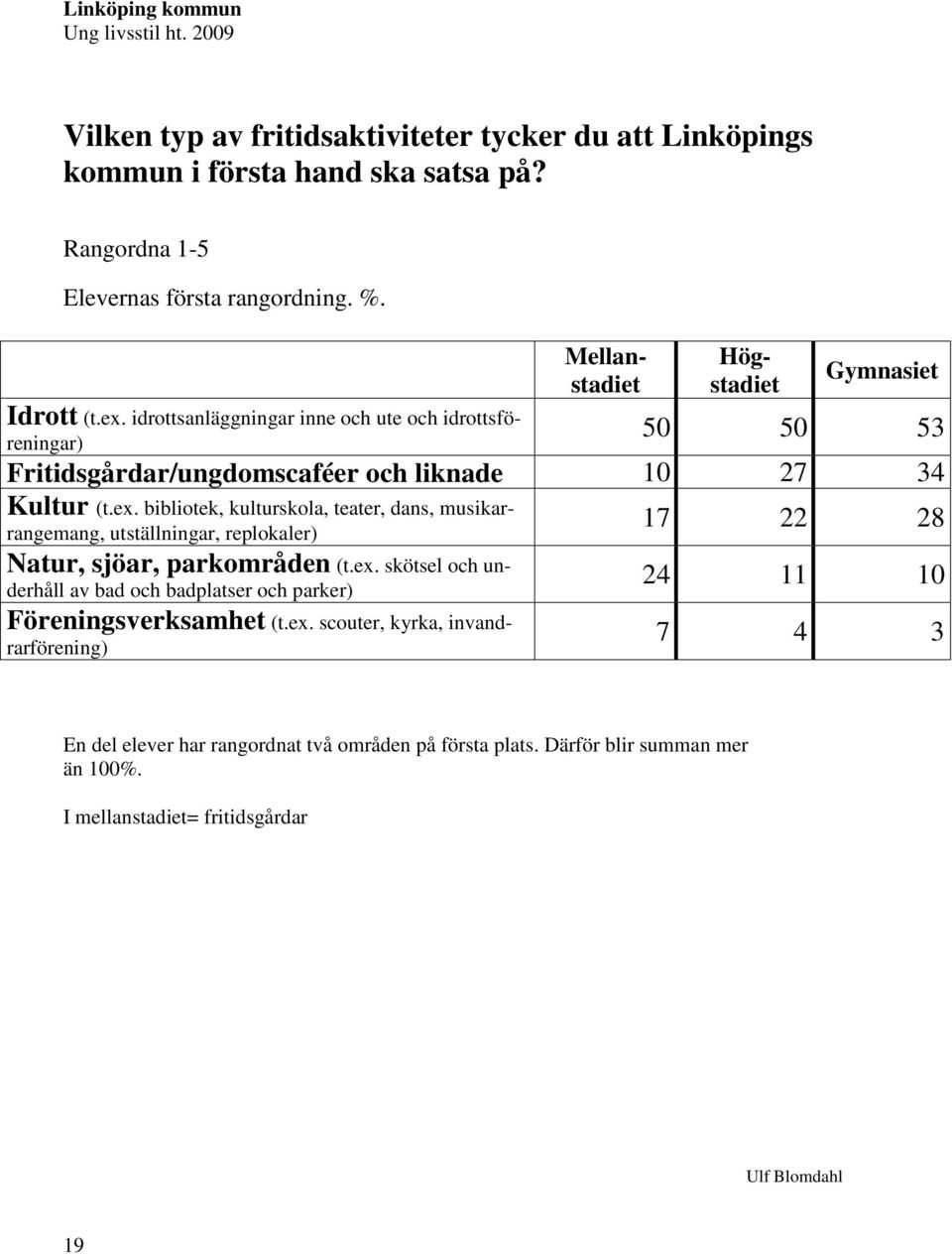 bibliotek, kulturskola, teater, dans, musikarrangemang, utställningar, replokaler) Natur, sjöar, parkområden (t.ex.