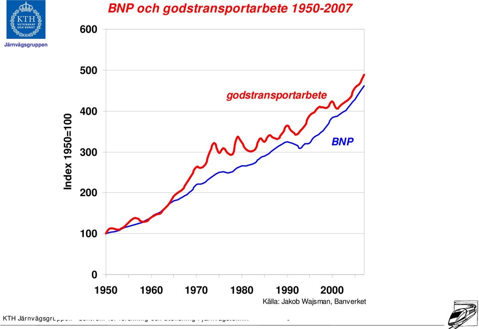 200 godstransportarbete BNP 100 0 1950 1960