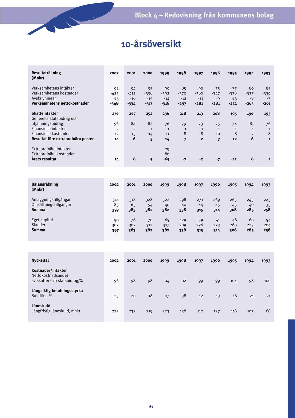 utjämningsbidrag 96 84 82 76 79 73 75 74 81 76 Finansiella intäkter 2 2 1 1 1 1 1 1 1 1 Finansiella kostnader -12-13 -14-11 -8-8 -10-8 -7-8 Resultat före extraordinära poster 14 6 5-14 -7-2 -7-12 6 1