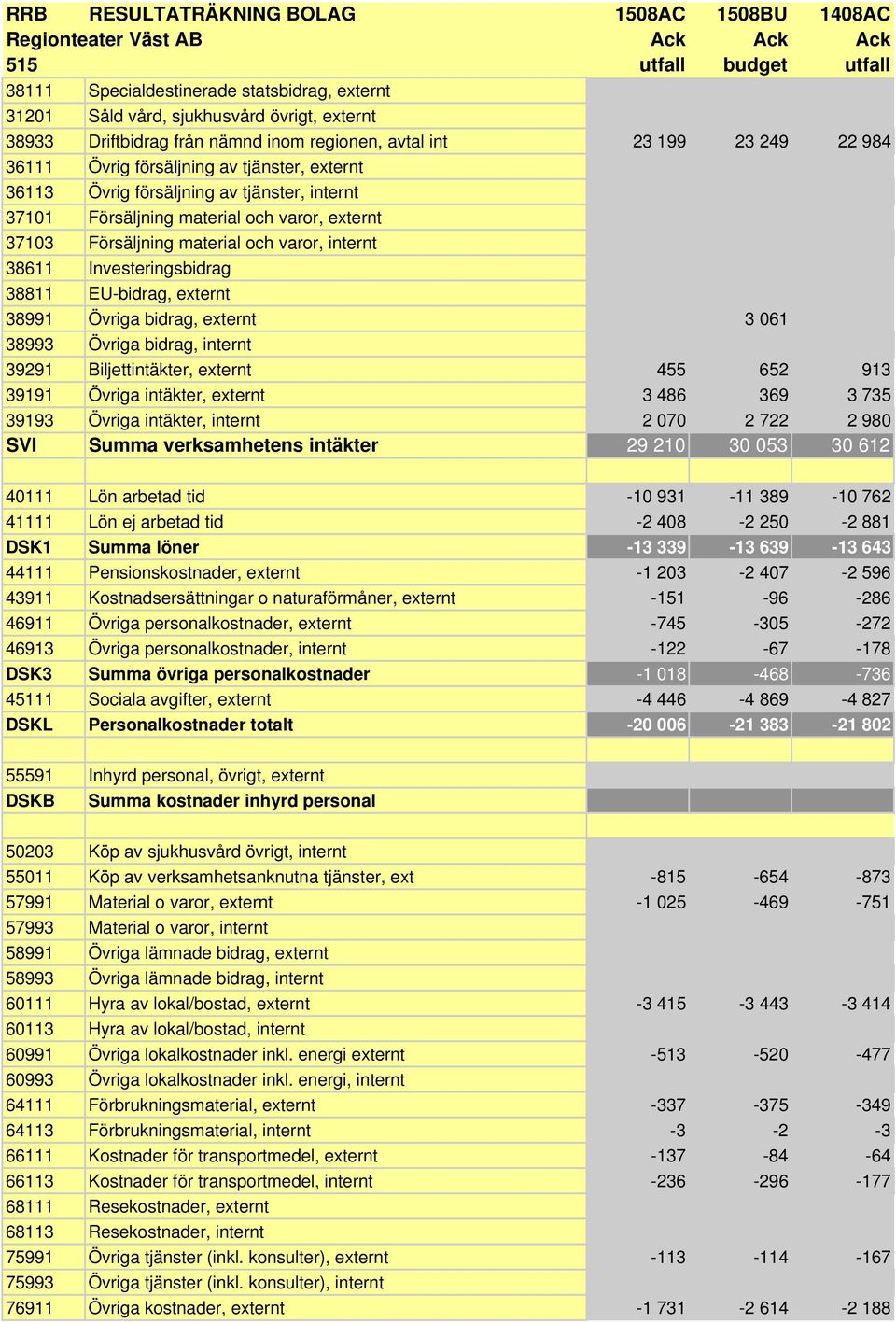 varor, externt 37103 Försäljning material och varor, internt 38611 Investeringsbidrag 38811 EU-bidrag, externt 38991 Övriga bidrag, externt 3 061 38993 Övriga bidrag, internt 39291 Biljettintäkter,