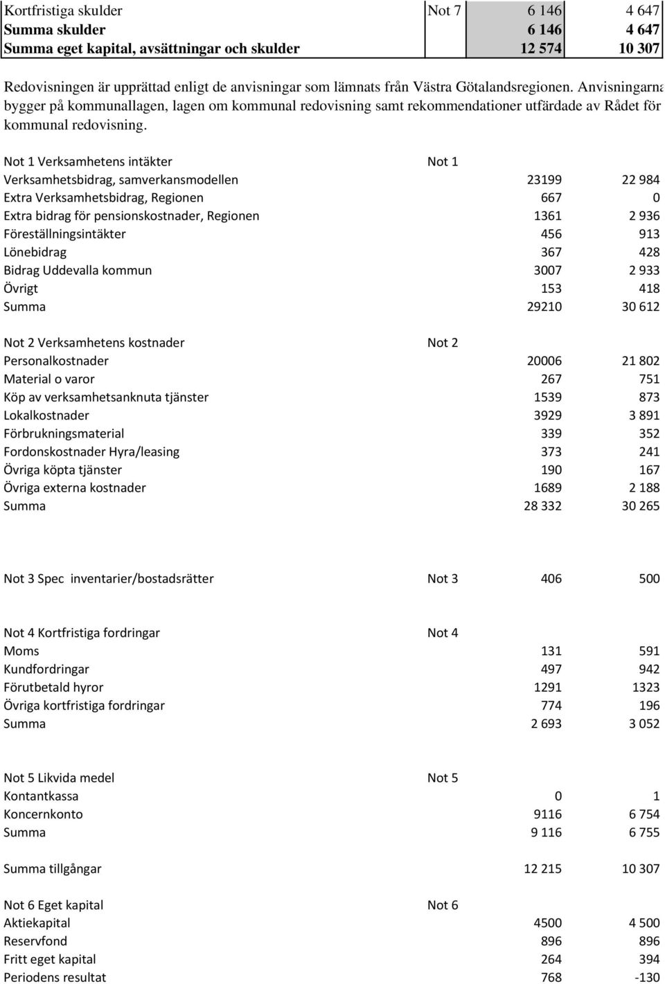 Not 1 Verksamhetens intäkter Not 1 Verksamhetsbidrag, samverkansmodellen 23199 22 984 Extra Verksamhetsbidrag, Regionen 667 0 Extra bidrag för pensionskostnader, Regionen 1361 2 936