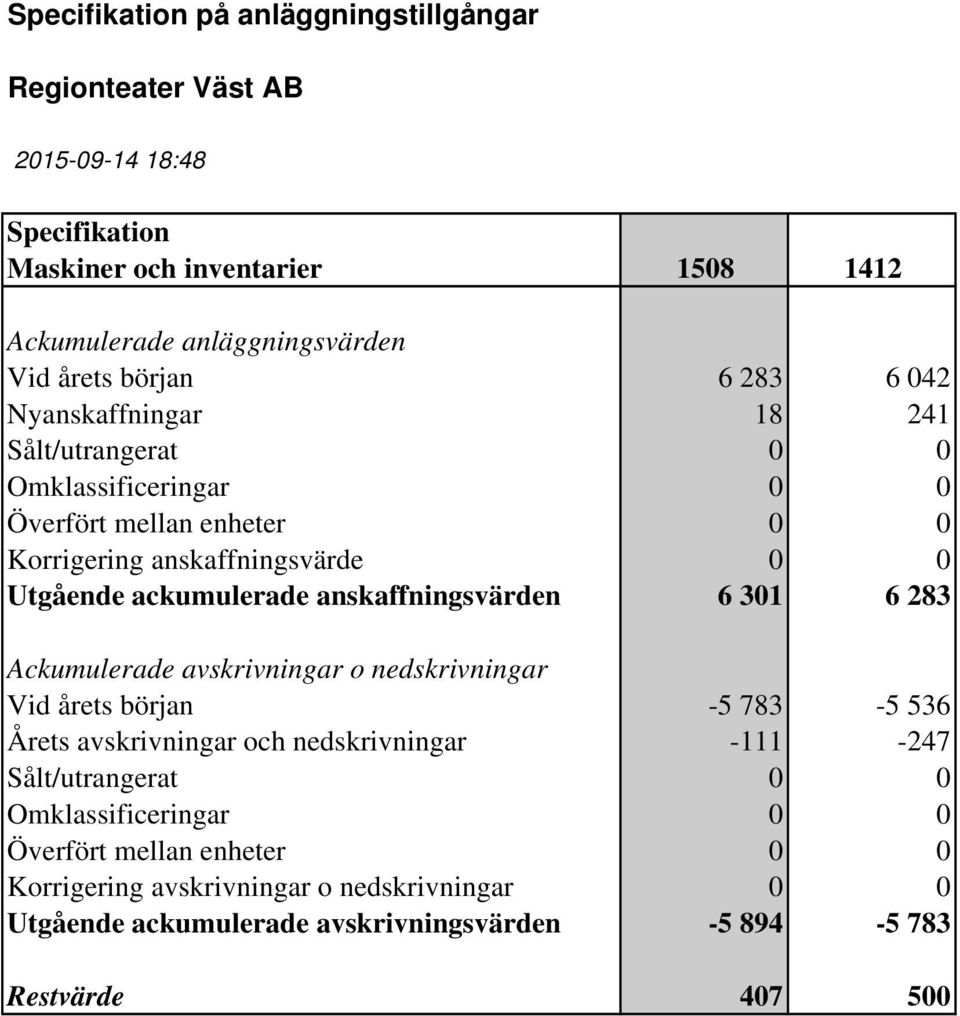 anskaffningsvärden 6 301 6 283 Ackumulerade avskrivningar o nedskrivningar Vid årets början -5 783-5 536 Årets avskrivningar och nedskrivningar -111-247 Sålt/utrangerat