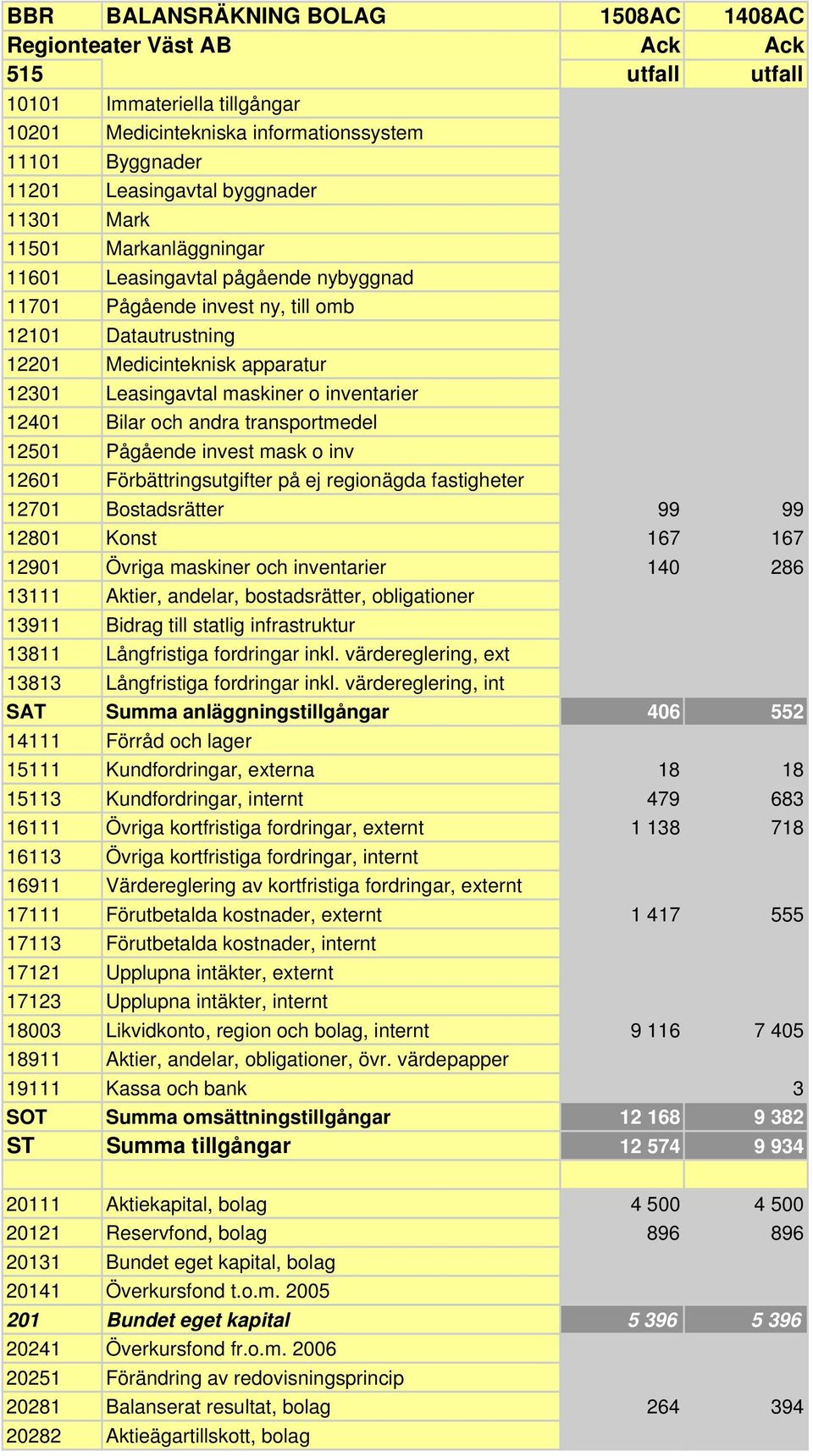 inventarier 12401 Bilar och andra transportmedel 12501 Pågående invest mask o inv 12601 Förbättringsutgifter på ej regionägda fastigheter 12701 Bostadsrätter 99 99 12801 Konst 167 167 12901 Övriga