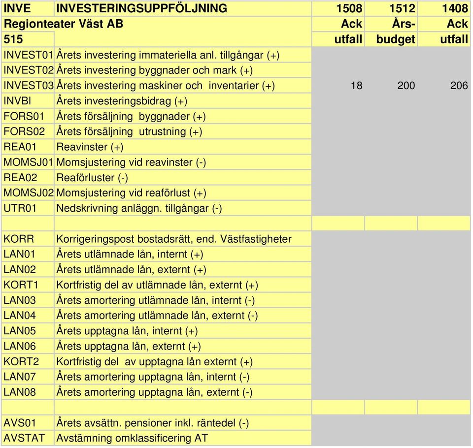 byggnader (+) FORS02 Årets försäljning utrustning (+) REA01 Reavinster (+) MOMSJ01 Momsjustering vid reavinster (-) REA02 Reaförluster (-) MOMSJ02 Momsjustering vid reaförlust (+) UTR01 Nedskrivning