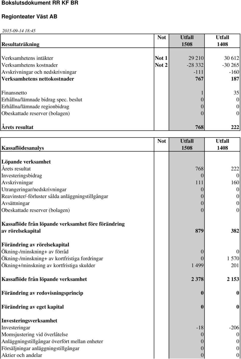 beslut 0 0 Erhållna/lämnade regionbidrag 0 0 Obeskattade reserver (bolagen) 0 0 Årets resultat 768 222 Not Utfall Utfall Kassaflödesanalys 1508 1408 Löpande verksamhet Årets resultat 768 222