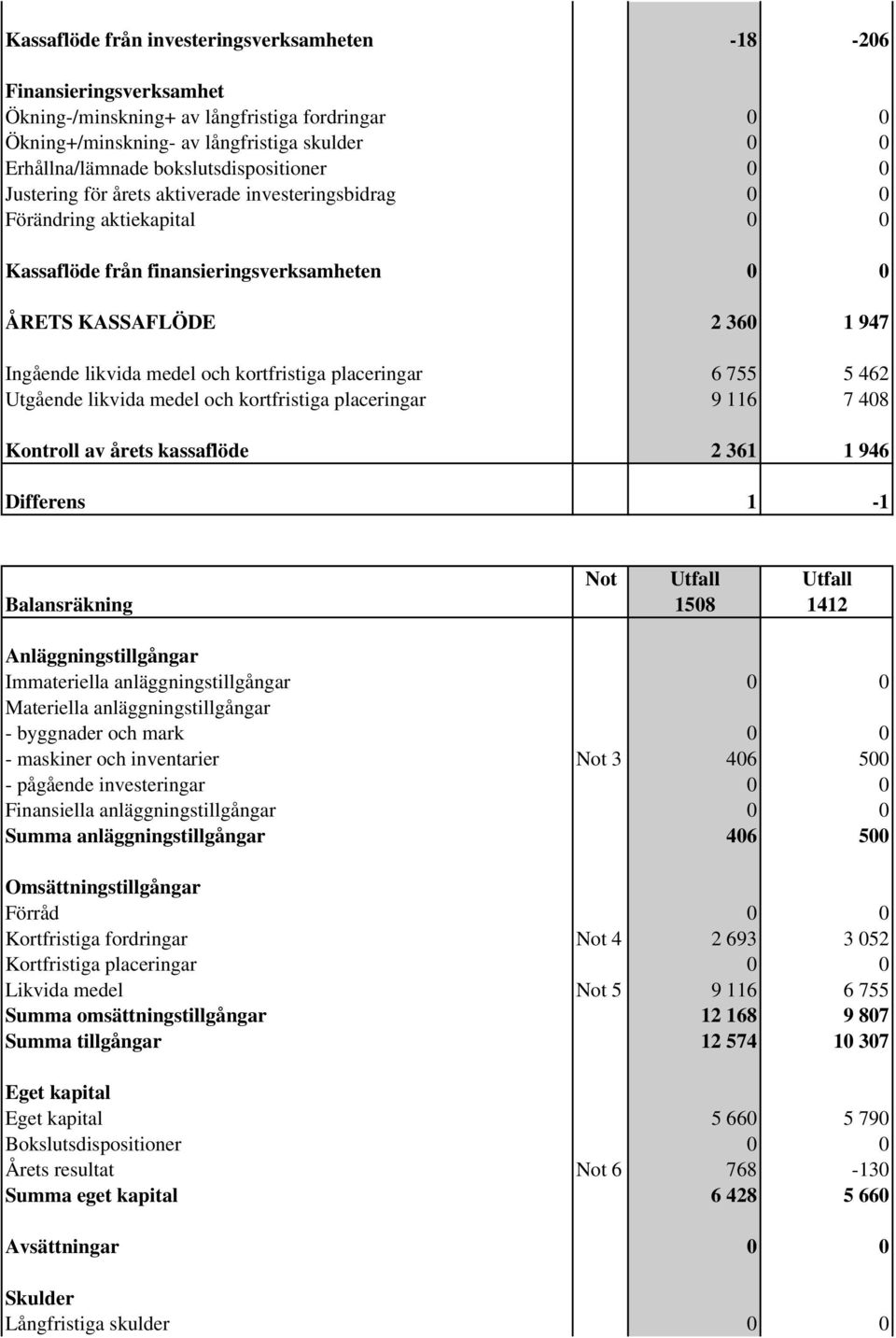 medel och kortfristiga placeringar 6 755 5 462 Utgående likvida medel och kortfristiga placeringar 9 116 7 408 Kontroll av årets kassaflöde 2 361 1 946 Differens 1-1 Not Utfall Utfall Balansräkning