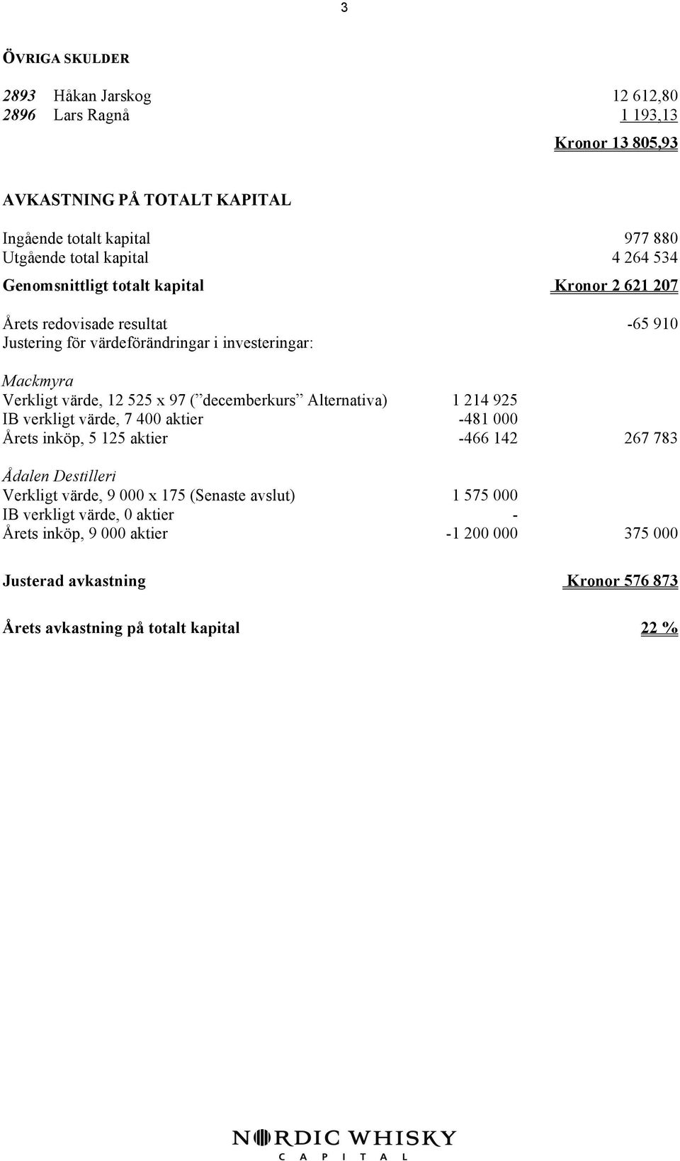 97 ( decemberkurs Alternativa) 1 214 925 IB verkligt värde, 7 400 aktier -481 000 Årets inköp, 5 125 aktier -466 142 267 783 Ådalen Destilleri Verkligt värde, 9 000 x 175