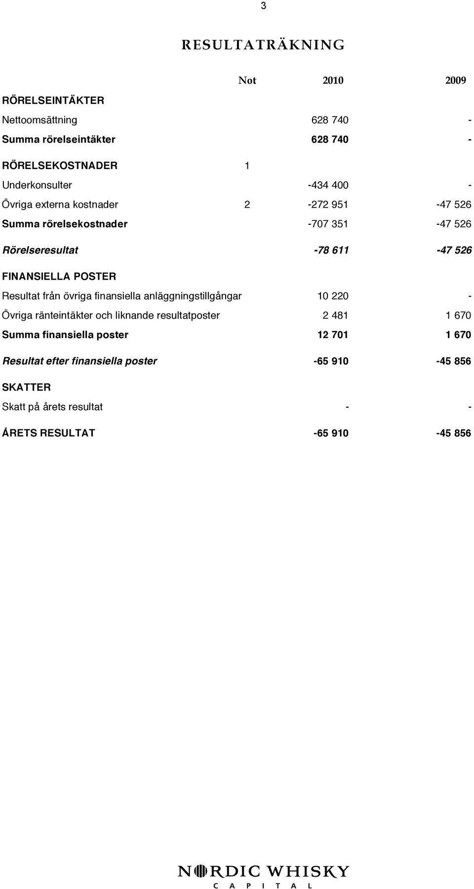 POSTER Resultat från övriga finansiella anläggningstillgångar 10 220 - Övriga ränteintäkter och liknande resultatposter 2 481 1 670 Summa