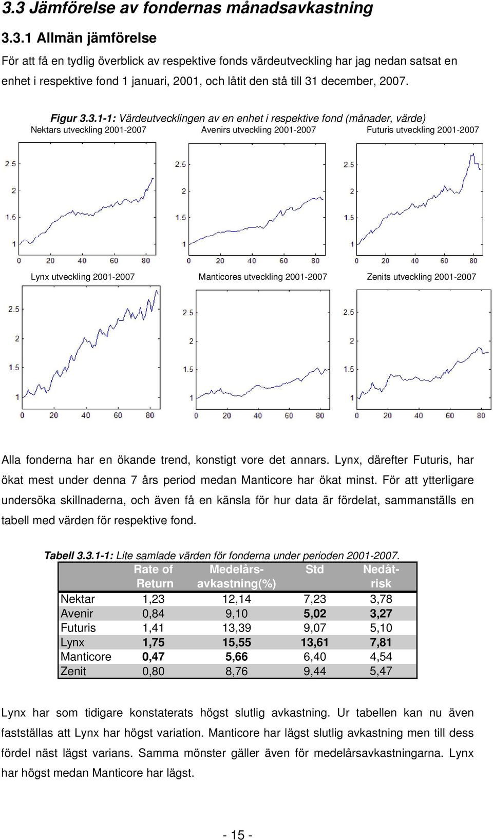 3.-: Värdeutveclingen av en enhet i respetive fond (månader, värde) Netars utvecling 200-2007 Avenirs utvecling 200-2007 uturis utvecling 200-2007 Lynx utvecling 200-2007 Manticores utvecling