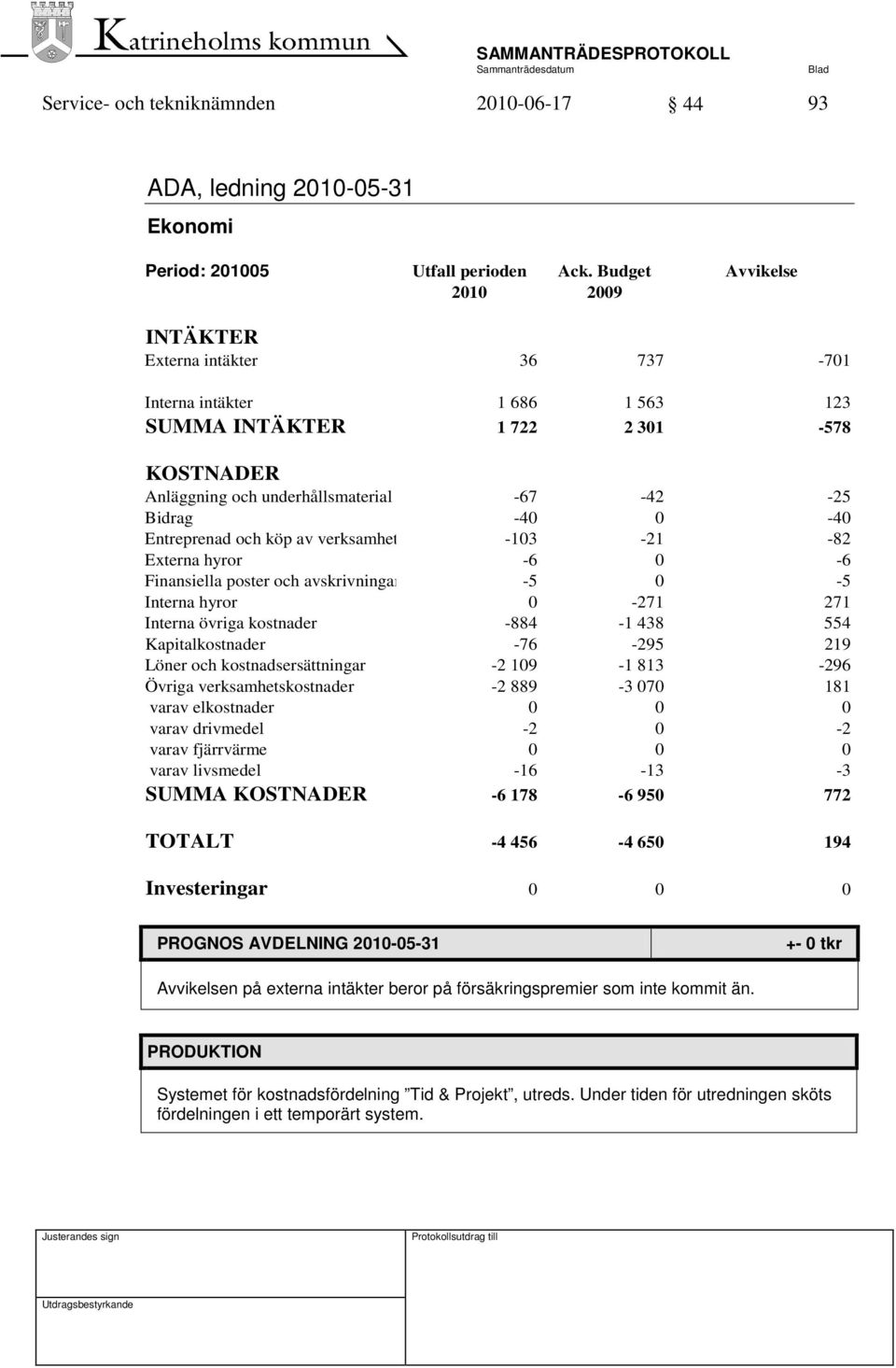 Entreprenad och köp av verksamhet -103-21 -82 Externa hyror -6 0-6 Finansiella poster och avskrivningar -5 0-5 Interna hyror 0-271 271 Interna övriga kostnader -884-1 438 554 Kapitalkostnader -76-295