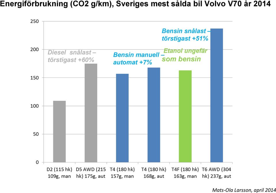 törstigast +51% Diesel snålast törstigast +60%