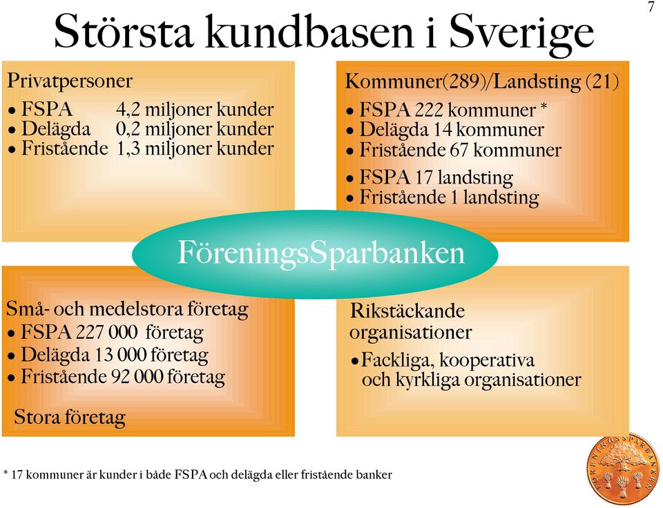FöreningsSparbanken Små- och medelstora företag FSPA 227 000 företag Delägda 13 000 företag Fristående 92 000 företag Rikstäckande