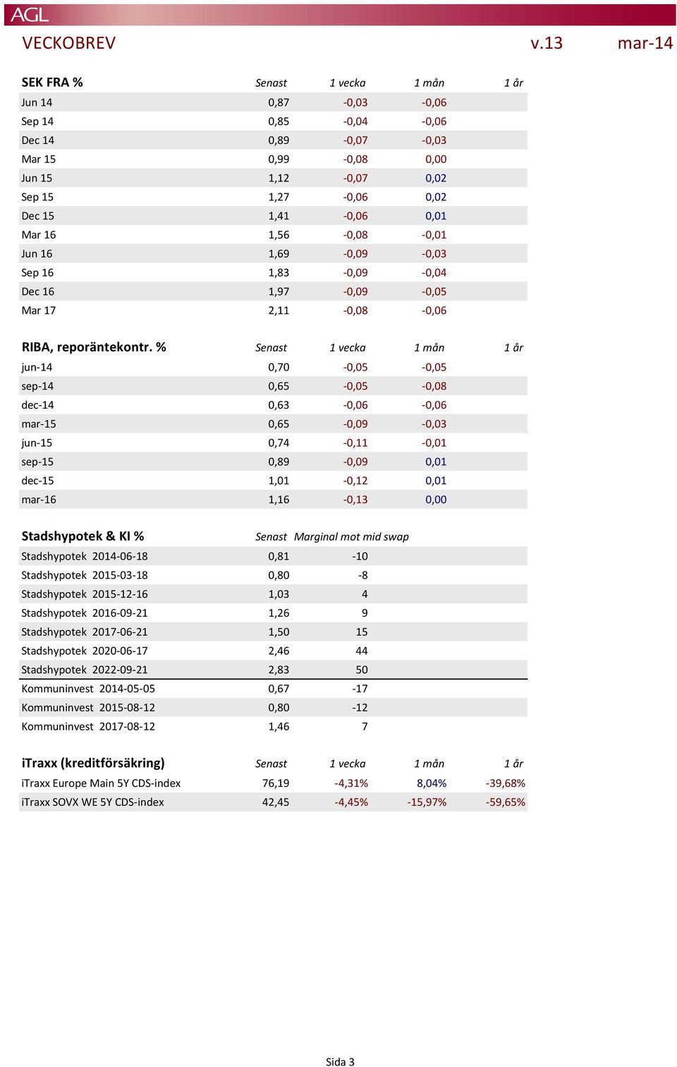 Mar 16 1,56-0,08-0,01 Jun 16 1,69-0,09-0,03 Sep 16 1,83-0,09-0,04 Dec 16 1,97-0,09-0,05 Mar 17 2,11-0,08-0,06 RIBA, reporäntekontr.