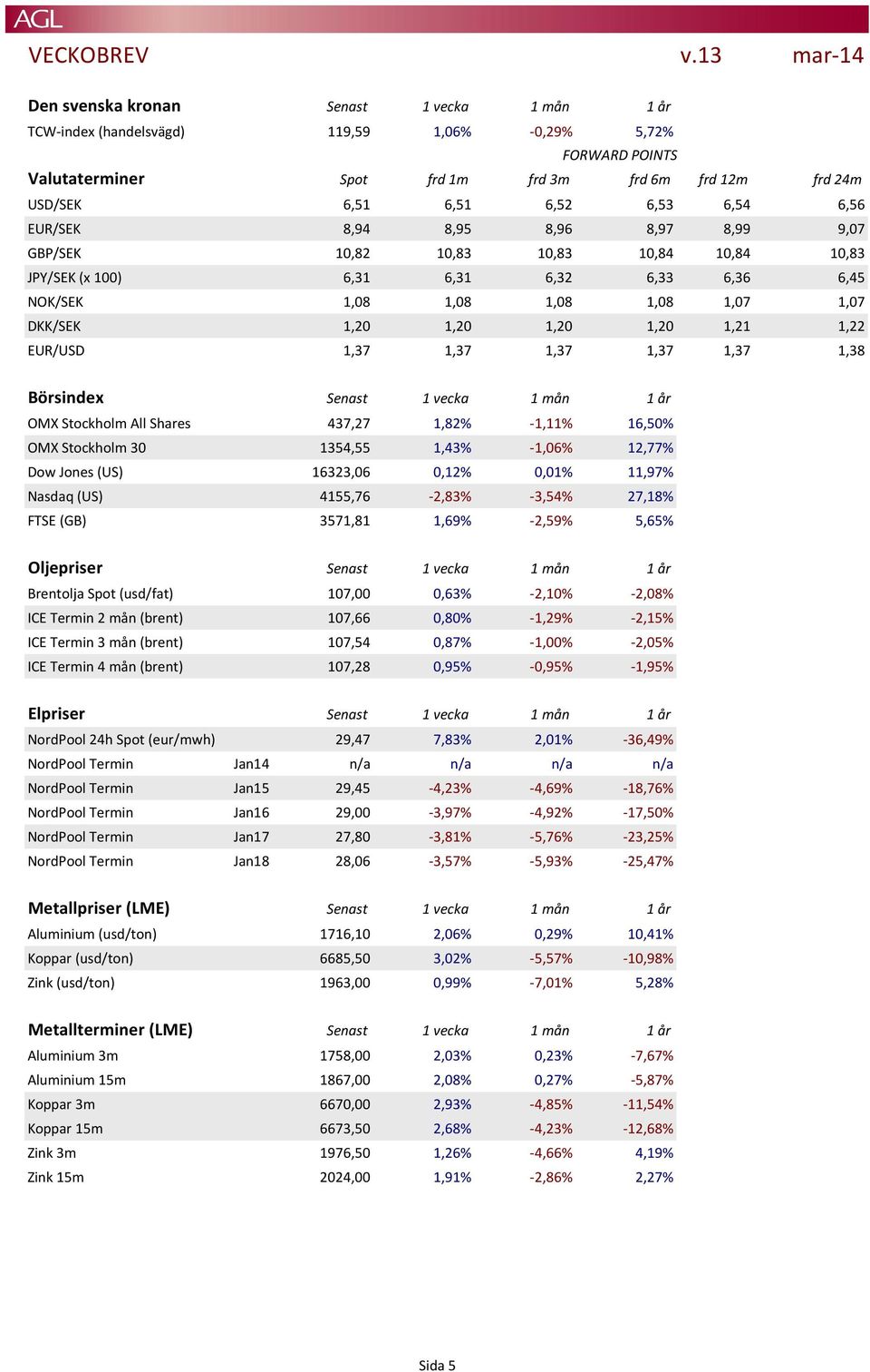 1,21 1,22 EUR/USD 1,37 1,37 1,37 1,37 1,37 1,38 Börsindex Senast 1 vecka 1 mån 1 år OMX Stockholm All Shares 437,27 1,82% -1,11% 16,50% OMX Stockholm 30 1354,55 1,43% -1,06% 12,77% Dow Jones (US)
