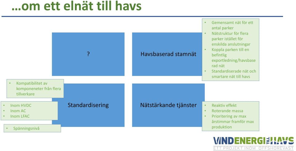 exportledning/havsbase rad nät Standardiserade nät och smartare nät till havs Inom HVDC Inom AC Inom LFAC